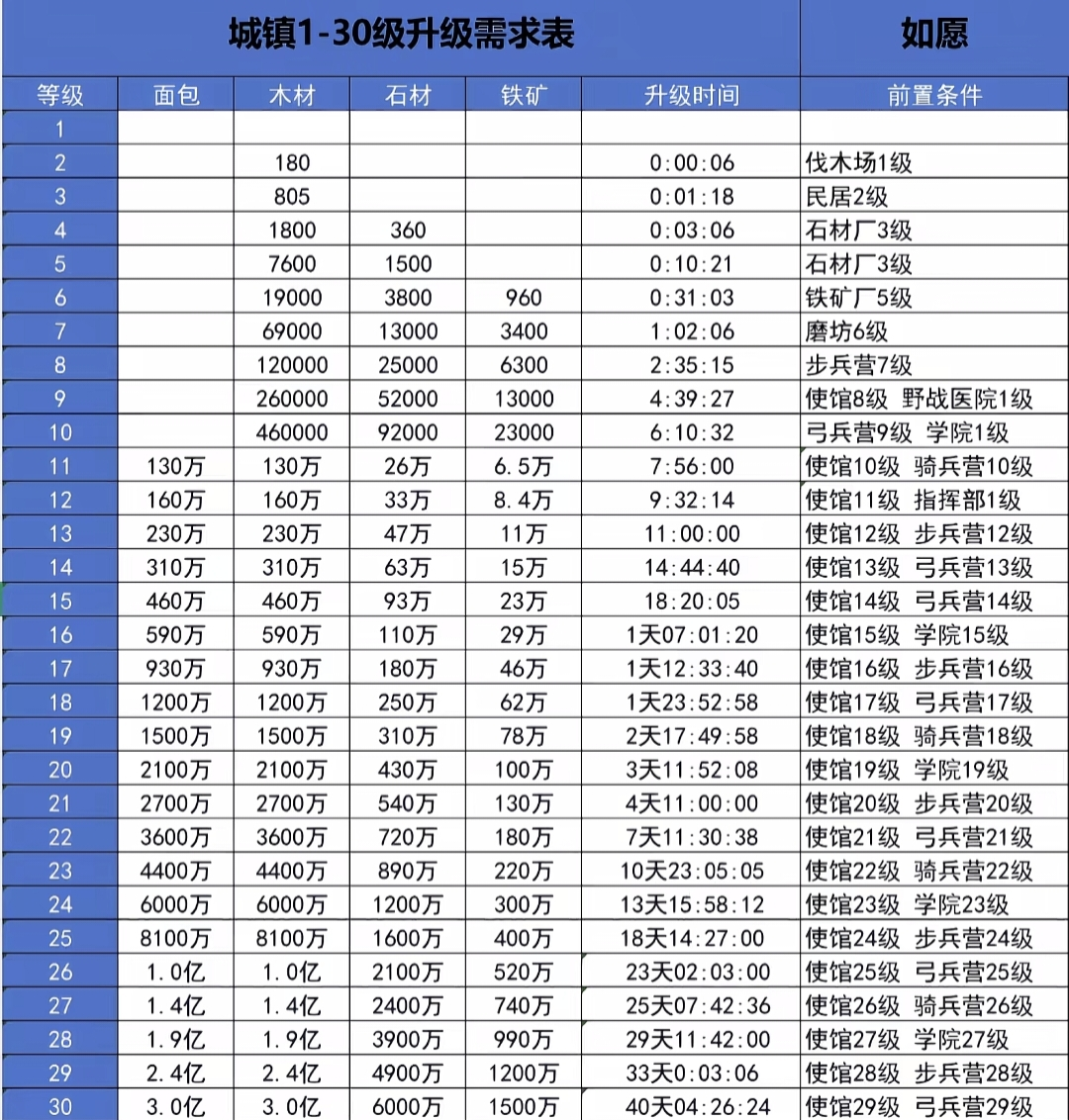 普通城镇升级表