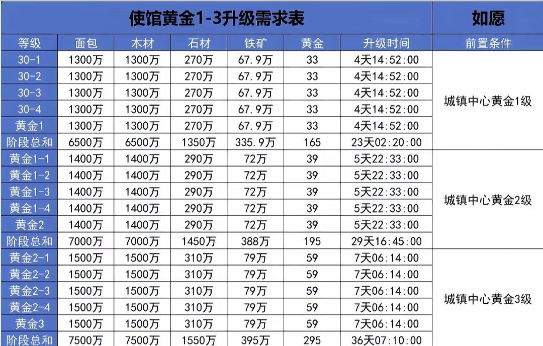 黄金使馆升级表