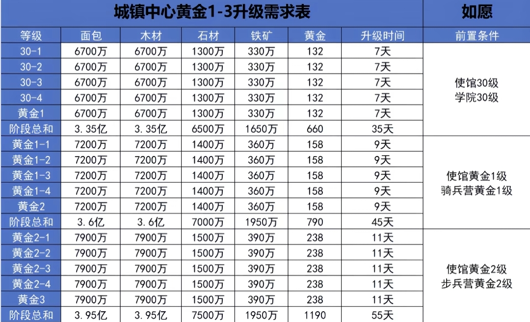 黄金城镇升级表