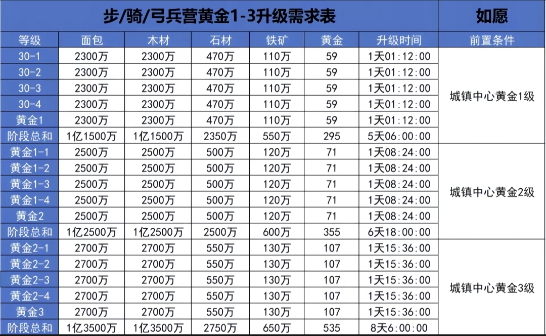 黄金士兵升级表